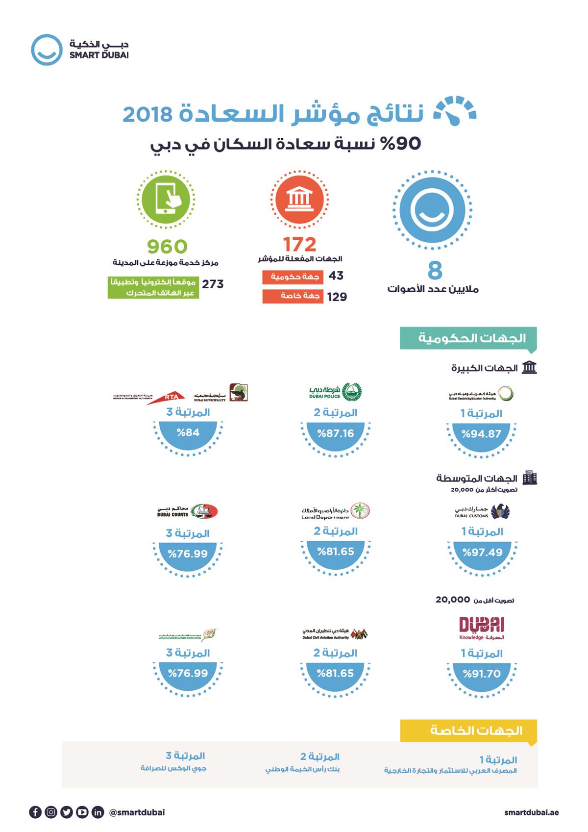 90% نسبة سعادة المتعاملين في دبي